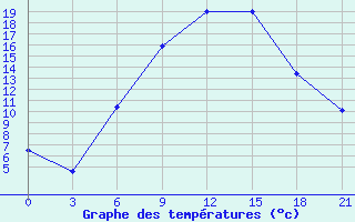 Courbe de tempratures pour Rivne