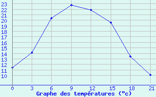 Courbe de tempratures pour Saim