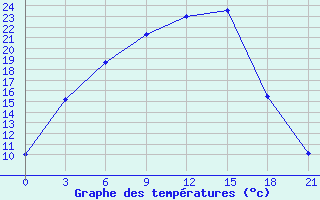 Courbe de tempratures pour Krasno-Borsk