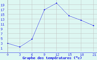 Courbe de tempratures pour Tula