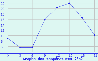 Courbe de tempratures pour Qyteti Stalin