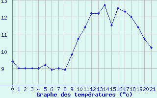 Courbe de tempratures pour Ouessant (29)