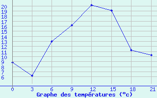 Courbe de tempratures pour Lodejnoe Pole