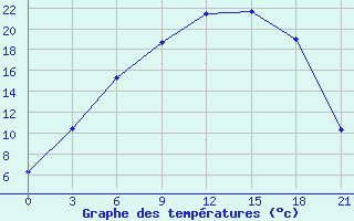 Courbe de tempratures pour Turcasovo