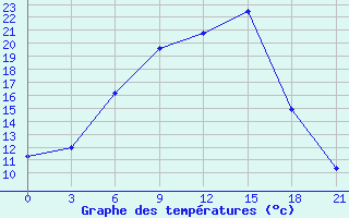 Courbe de tempratures pour Klin