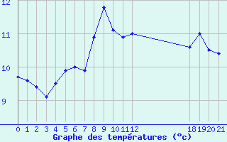 Courbe de tempratures pour Skrova Fyr