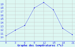 Courbe de tempratures pour Sorocinsk