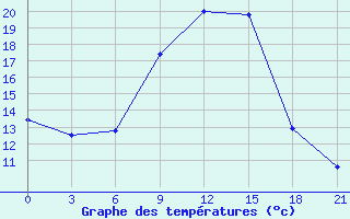 Courbe de tempratures pour Ivano-Frankivs