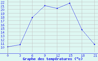 Courbe de tempratures pour Sergac