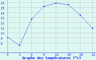 Courbe de tempratures pour Kursk