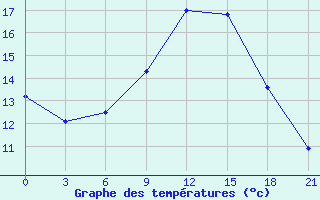 Courbe de tempratures pour Kharkiv