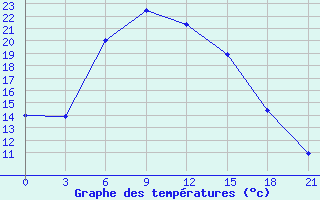 Courbe de tempratures pour Kasira