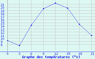 Courbe de tempratures pour Gorodovikovsk