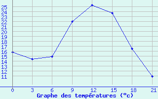 Courbe de tempratures pour Gomel