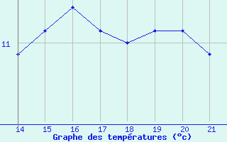 Courbe de tempratures pour Cap de la Hague (50)