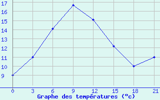 Courbe de tempratures pour Ai-Petri