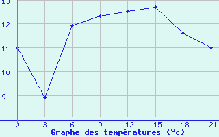 Courbe de tempratures pour Roslavl