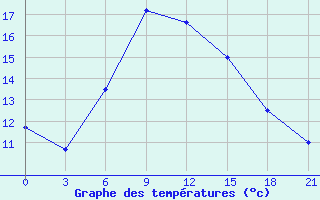 Courbe de tempratures pour Chornomors