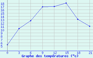 Courbe de tempratures pour Serov