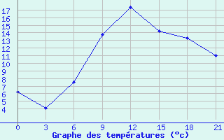 Courbe de tempratures pour Aspindza