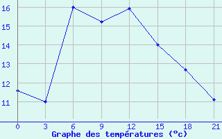 Courbe de tempratures pour Ashotsk