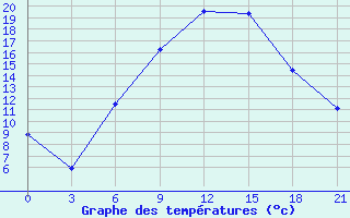 Courbe de tempratures pour Chernihiv