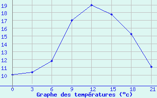 Courbe de tempratures pour Vysnij Volocek