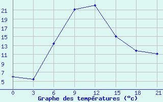 Courbe de tempratures pour Yusta