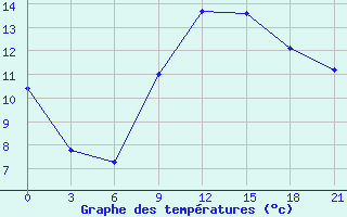 Courbe de tempratures pour Ternopil