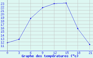 Courbe de tempratures pour Ivanovo