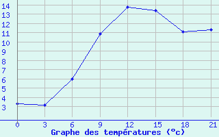 Courbe de tempratures pour Vasilevici