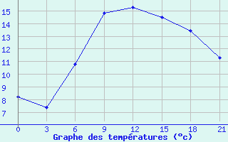 Courbe de tempratures pour Kasira