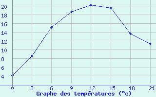 Courbe de tempratures pour Pacelma