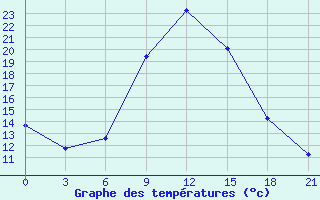 Courbe de tempratures pour Bogucar