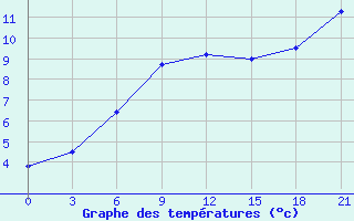 Courbe de tempratures pour Novodevic