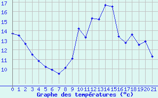 Courbe de tempratures pour Beaumont (37)