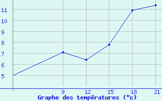 Courbe de tempratures pour Skjaldthingsstadir