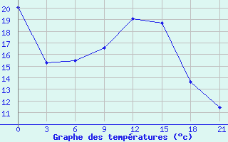 Courbe de tempratures pour Belyj