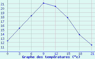 Courbe de tempratures pour Gari