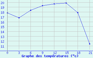 Courbe de tempratures pour Skulte