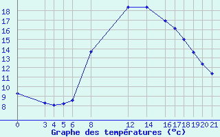 Courbe de tempratures pour Banja Luka