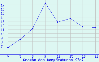 Courbe de tempratures pour Kotel