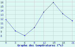 Courbe de tempratures pour Midelt