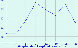 Courbe de tempratures pour Baranovici