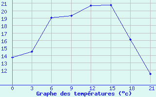 Courbe de tempratures pour Sasovo