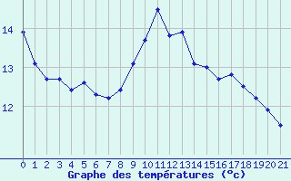 Courbe de tempratures pour Avord (18)