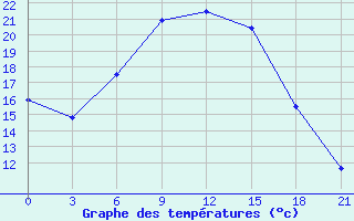 Courbe de tempratures pour Poretskoe