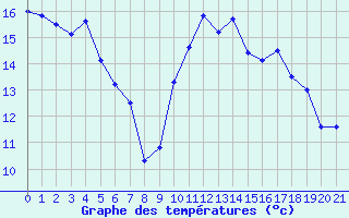 Courbe de tempratures pour Sartne (2A)