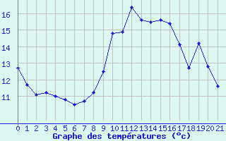 Courbe de tempratures pour Tusson (16)