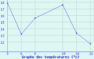 Courbe de tempratures pour Yefren